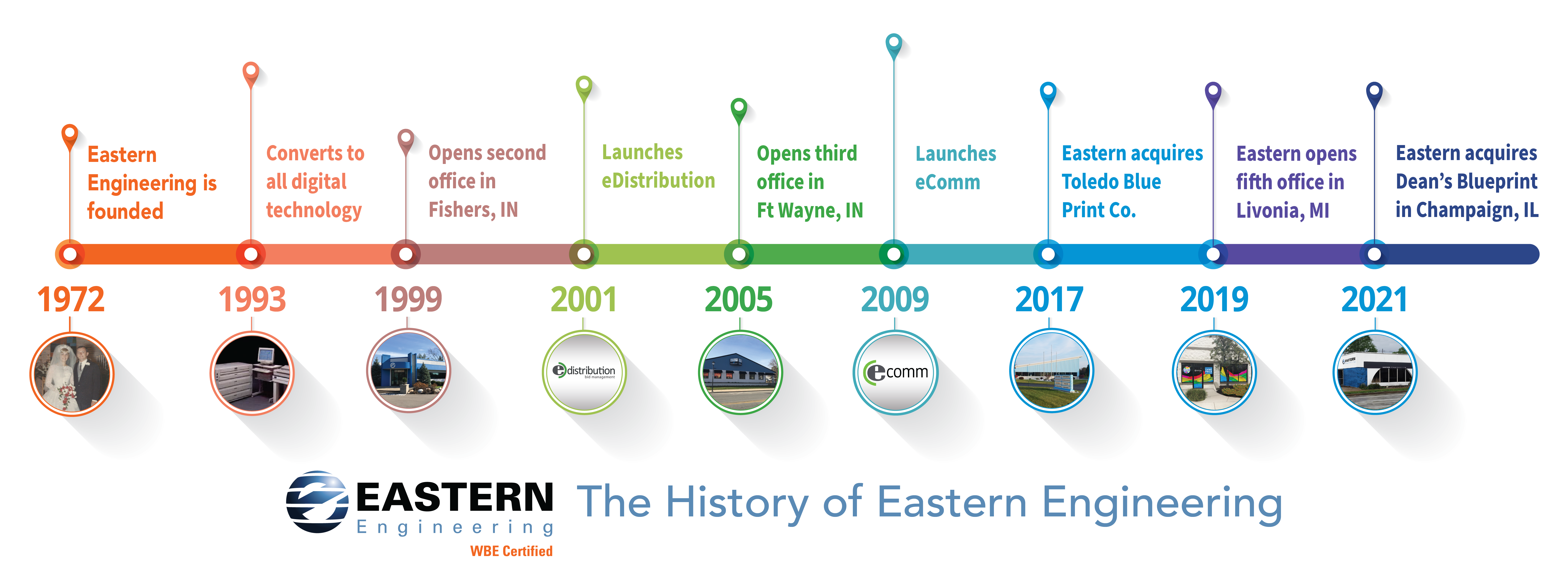 Eastern-timeline for website 2021c-01